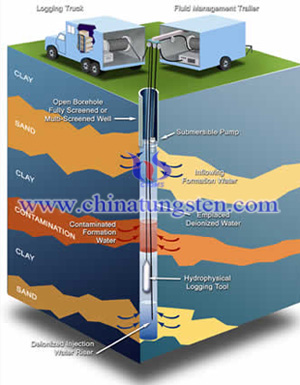 nuclear logging tungsten radiation shield