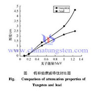 Tungsten Alloy Multi-leave Shielding