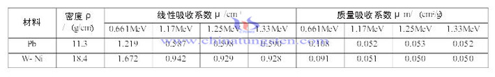 钨-镍合金材料及铅材料射线吸收能力对比表