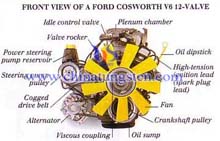 TungstenMotores-Frente modernos Vista de un Ford Cosworth V6 12-Válvula (Motor moderno)