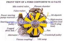 Вольфрам Современные двигатели-вид спереди Форд Cosworth V6 12-клапанный (современный двигатель)